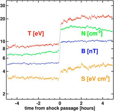 Turbulence Upstream and Downstream of Interplanetary Shocks